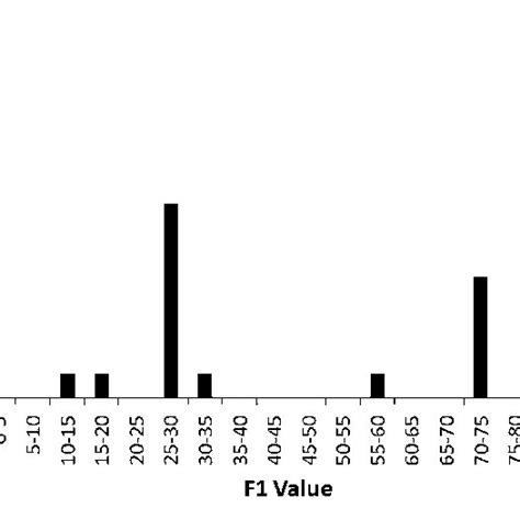 Histogram Showing Distribution Of F2 Parameter Download Scientific