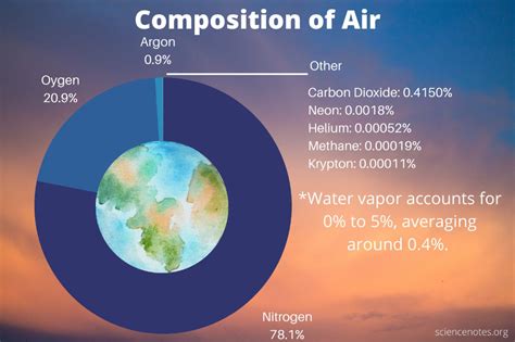 Chemical Composition of Air | Composition, Chemical, Earth’s atmosphere