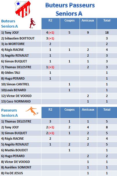 Actualit Mise Jour Classement Buteurs Passeurs Club Football