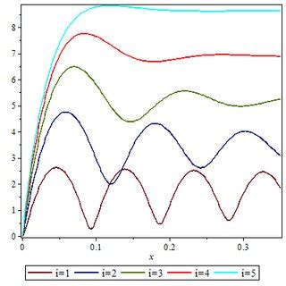 The Dynamics Of Capillary Rise Where Is Density Is The Viscosity