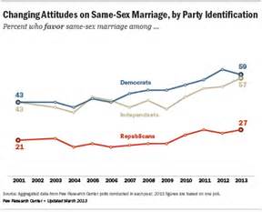 Growing Support For Gay Marriage Changed Minds And Changing