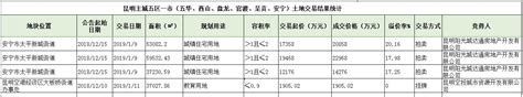 2019年第2周昆明樓市周報：市場進入「休眠」期，房價幾無波動 每日頭條