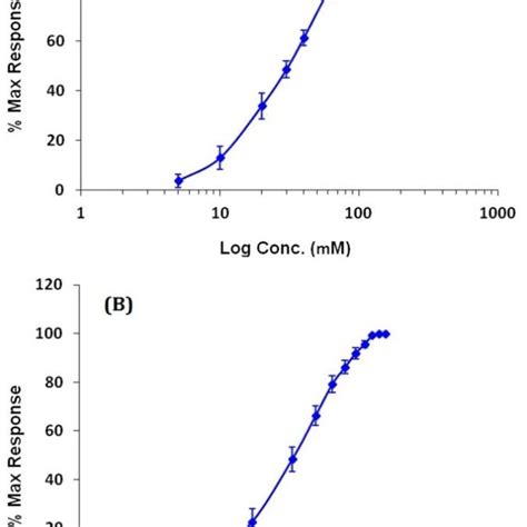 Concentration Response Curves To Kcl A And Pgf2α B In Human