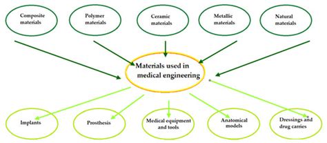 Polymers Free Full Text Characterisation Of Selected Materials In