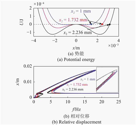 基于非线性谐振电路的双稳态俘能器的俘能与动力学特性研究