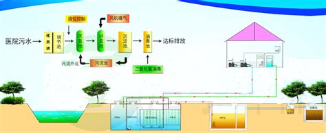 医疗废水处理工艺流程 知乎