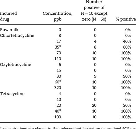 Incurred Tetracycline Drug Sample Concentrations Number Positive And