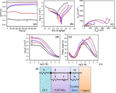 A OCP Curves B Tafel Polarization Curves Of Cu And SQR Coated Cu