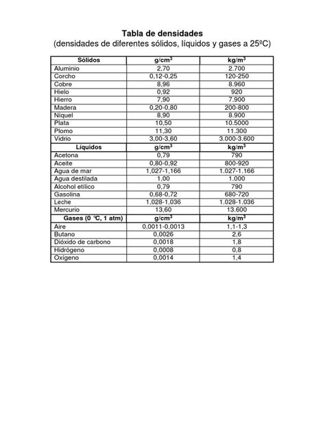 Tabla De Densidades Pdf