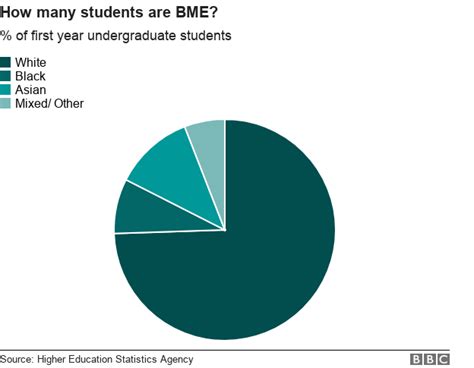 Five Charts That Tell The Story Of Diversity In Uk Universities Bbc News