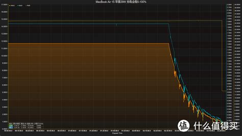 原装充电器齐上阵，苹果macbook Air 15 M2 2023充电全程对比 笔记本电脑 什么值得买