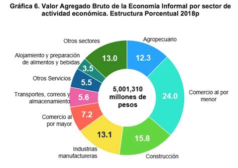 Inegi La economía informal fue del 22 5 al PIB de México se coloca