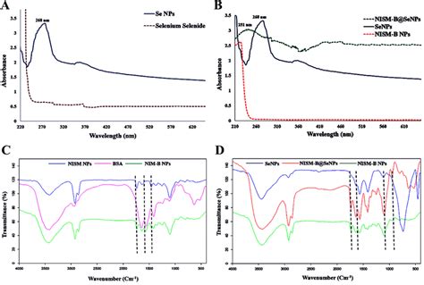 A Uvvis Spectra Of Selenium Selenite And Senps B Uvvis Spectra Of Download Scientific Diagram