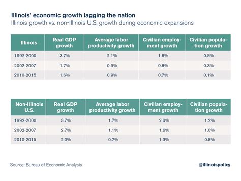 What’s dragging down Illinois’ economy?