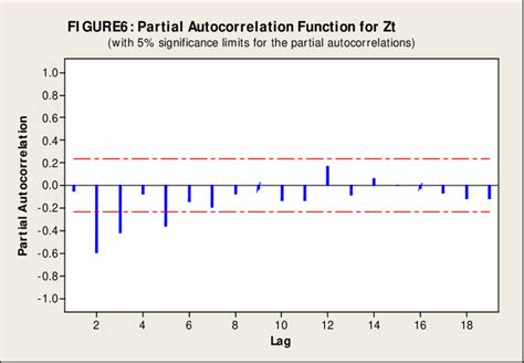 And 6 Are The Autocorrelation And Partial Autocorrelation Functions Of