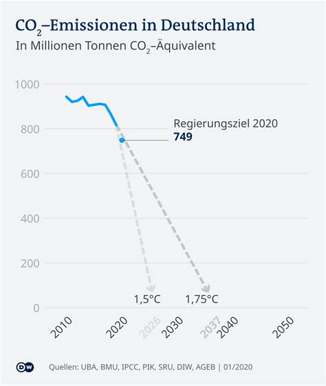 Coronakrise Deutschland Schafft Klimaziel F R Wissen Umwelt