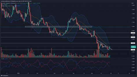 ADA Price Analysis: ADA Price Escapes Uncertainty with Triangle Breakout