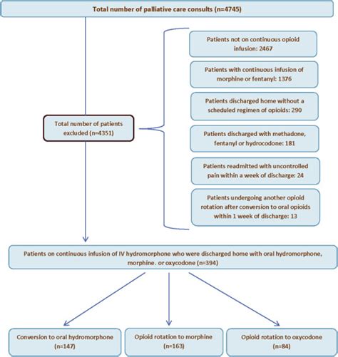 The Conversion Ratio From Intravenous Hydromorphone To Oral Opioids In