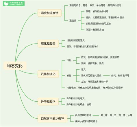 初中物理思维导图全套 物理必考知识点整理知犀官网