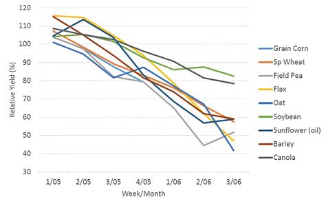 Early Seeding Risks and Rewards - Active AgriScience