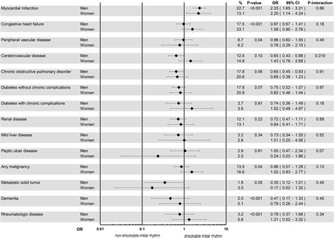 Sex Differences In The Association Of Comorbidity With Shockable