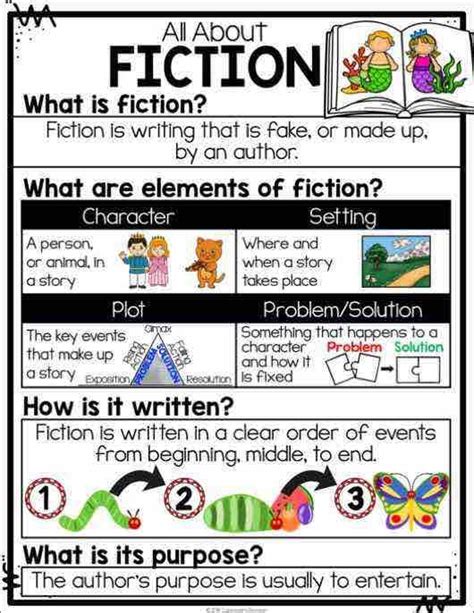 An Interactive Book About Fiction With The Title What Is Fiction And