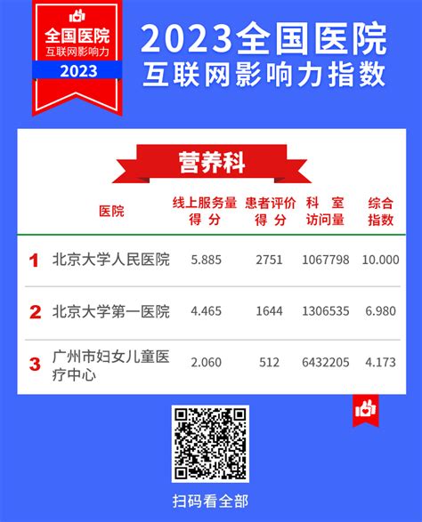 2023全国医院互联网影响力指数发布 互联网 影响力 服务量 指数 医院 全国 科室 专科 健康界