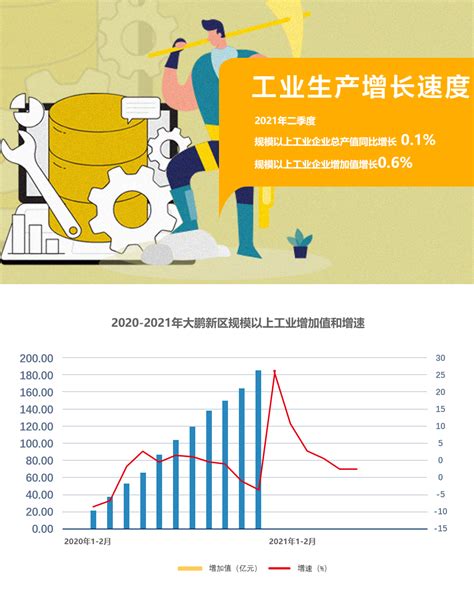 2021年二季度规模以上工业企业总产值同比增长01 大鹏新区政府在线