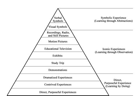 Edgar Dale and the Cone of Experience – Foundations of Learning and ...