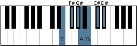 E Major Scale - All About Music Theory.com