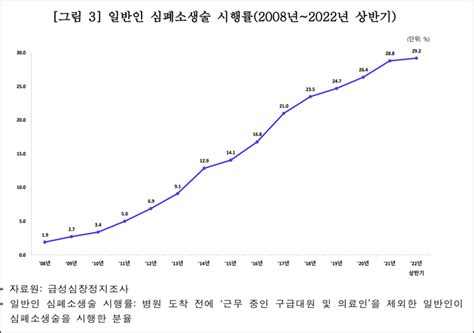 지난해 상반기 급성심정지 환자 10명 중 8명은 질병