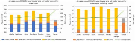 Average Annual Flows To Reach By Hru And Land Use Partitioned As