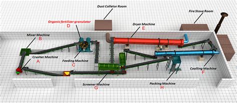 How To Make Organic Fertiliser Organic Fertilizer Production Line