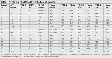 Table 1 From 68Ga PSMA PET CT Versus 18F FDG PET CT For Imaging Of