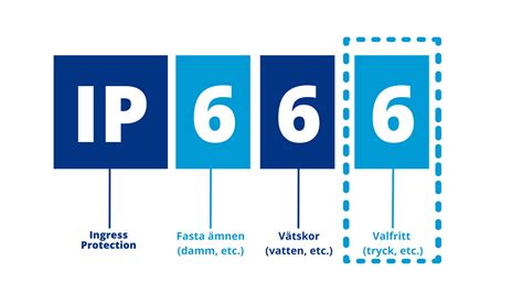 En Komplett Guide Till IP Klassificeringar Hur De Skyddar Dina Enheter