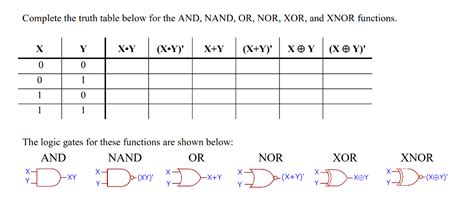 Xnor Truth Table