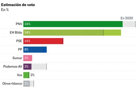 Empate Entre Pnv Y Eh Bildu En Euskadi A Un Mes De Las Elecciones