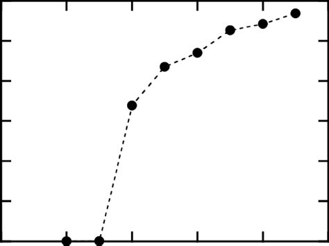 5 Example of plateau curve | Download Scientific Diagram