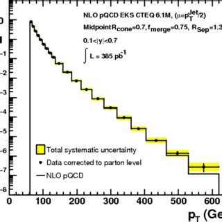 The Measured Inclusive Jet Differential Cross Section Corrected To The