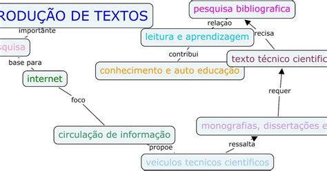 Helianasouza Mapa Conceitual Produ O De Textos Alunas Heliana Souza