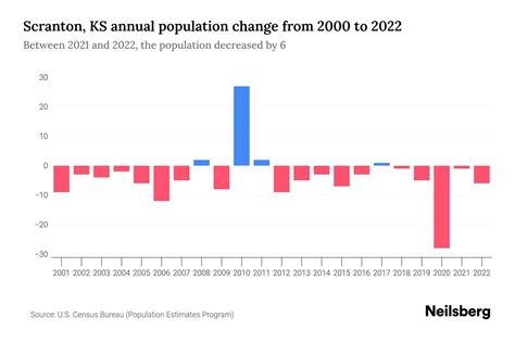 Scranton, KS Population by Year - 2023 Statistics, Facts & Trends ...