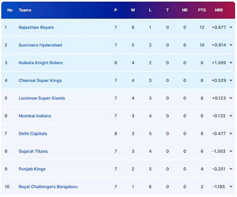 Ipl Points Table Orange Cap Purple Cap Sunrisers Hyderabad S