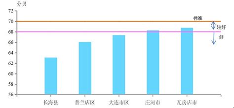 2020年大连市生态环境状况公报 大连本地宝