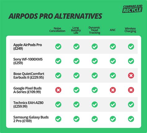 The Best Apple Airpods Pro Alternatives