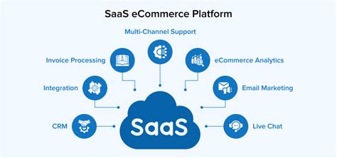 5 Best SaaS ECommerce Platforms TatvaSoft Blog