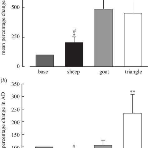 Histograms Show Mean S E M Plasma Concentrations Of A Cortisol And