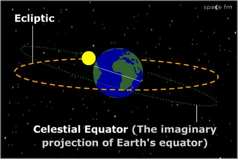 Equatorial Coordinate System - Right Acension and Declination ...