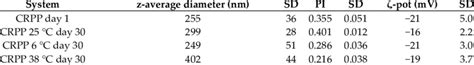 Hydrodynamic Diameter Polydispersity Index And ζ Potential Of The