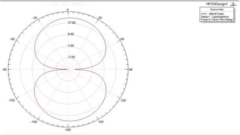 Radiation pattern of monopole antenna | Download Scientific Diagram