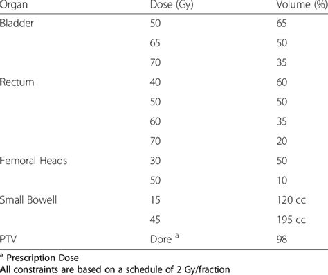 Organs At Risk Dose Volume Constraints And Goal For The Planning Target